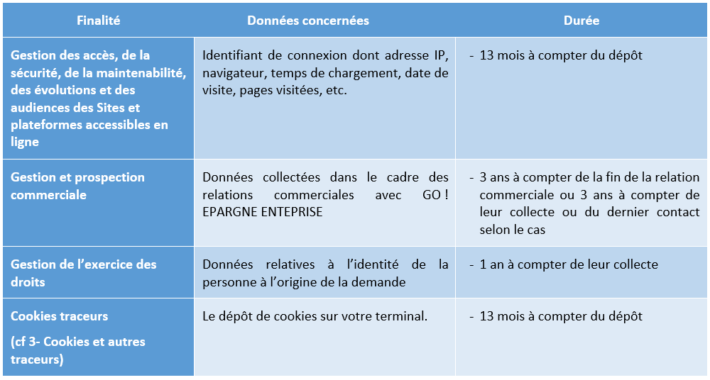 durées de conservation des données