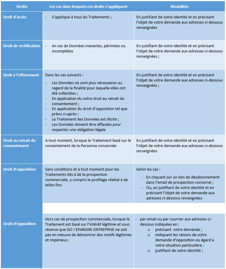 durées de conservation des données